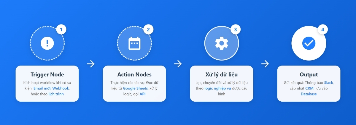 sơ đồ workflow n8n hoạt động